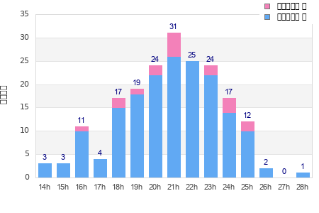 Performance distribution