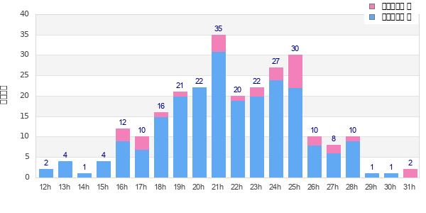 Performance distribution