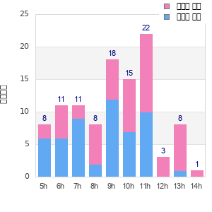 Performance distribution