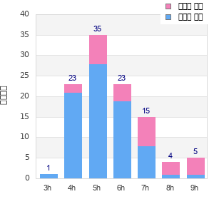 Performance distribution
