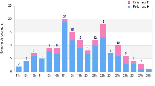 Performance distribution