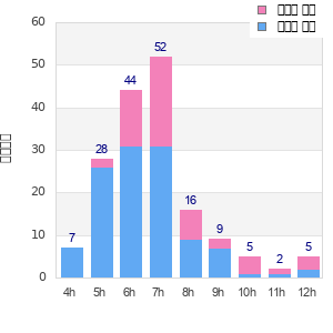 Performance distribution