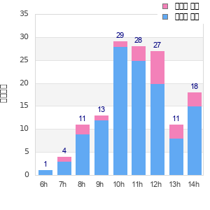 Performance distribution