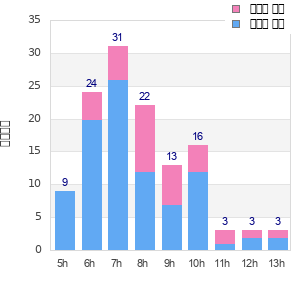 Performance distribution