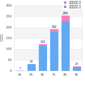 Performance distribution