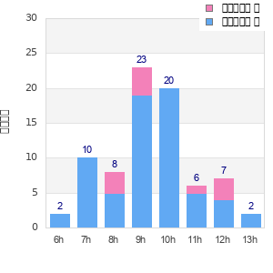 Performance distribution