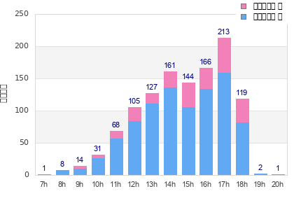 Performance distribution