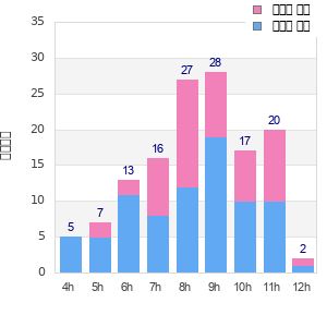 Performance distribution