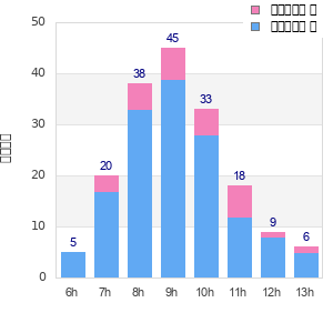 Performance distribution