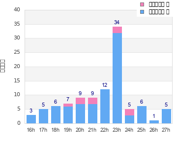 Performance distribution