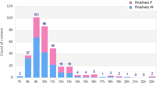 Performance distribution