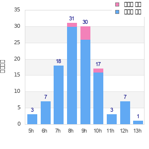 Performance distribution