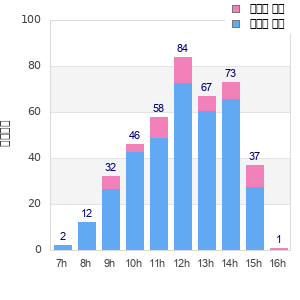 Performance distribution