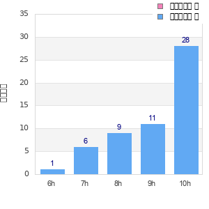 Performance distribution