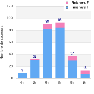 Performance distribution