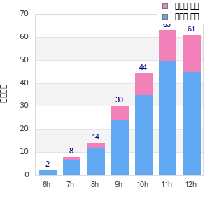 Performance distribution
