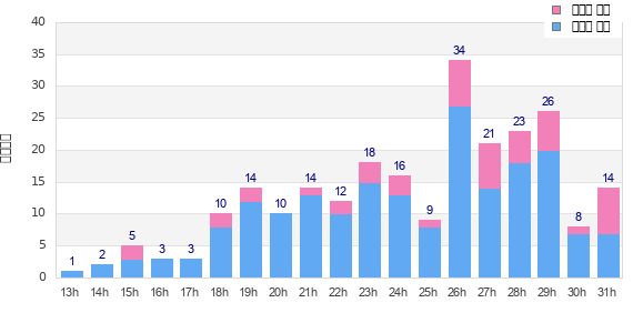 Performance distribution