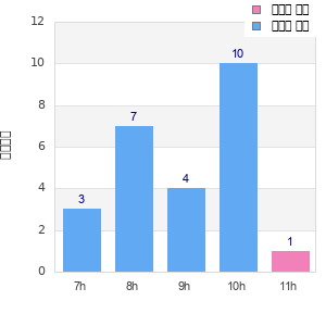 Performance distribution