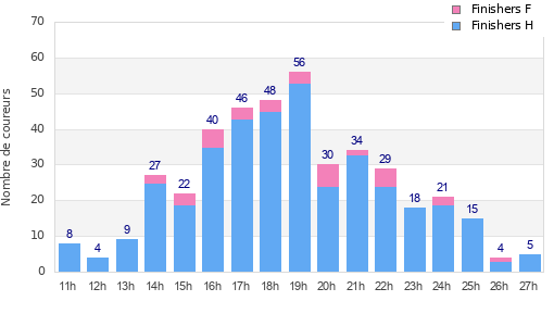 Performance distribution