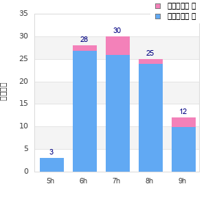 Performance distribution