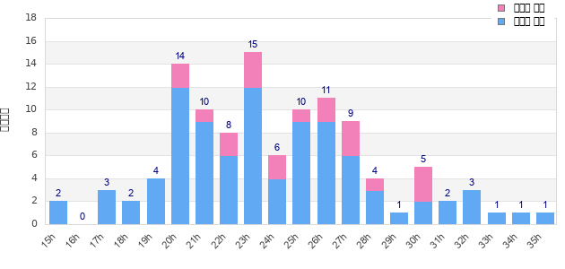 Performance distribution
