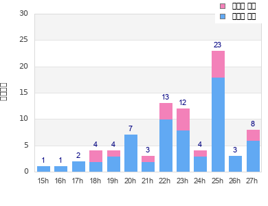 Performance distribution