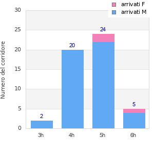 Performance distribution