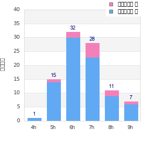 Performance distribution