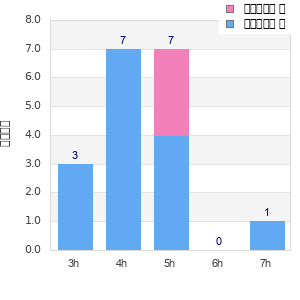 Performance distribution