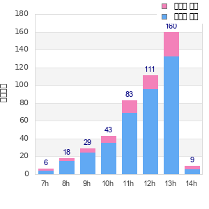 Performance distribution