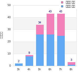 Performance distribution