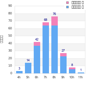 Performance distribution