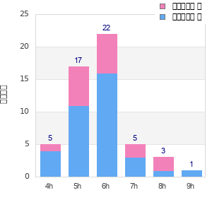 Performance distribution