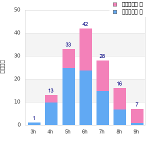 Performance distribution