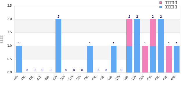 Performance distribution