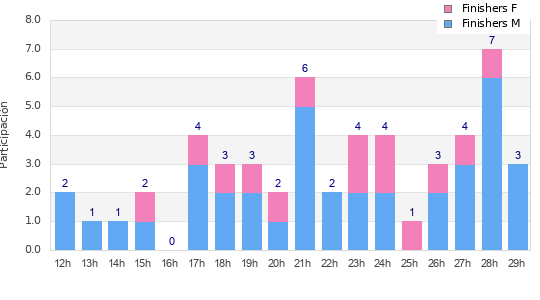 Performance distribution