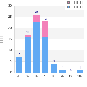 Performance distribution