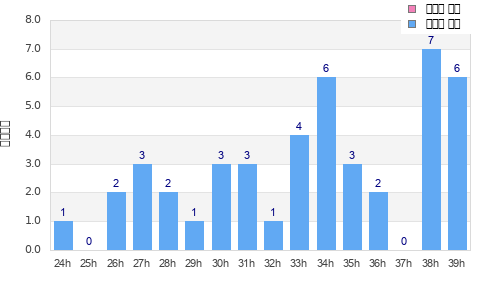 Performance distribution