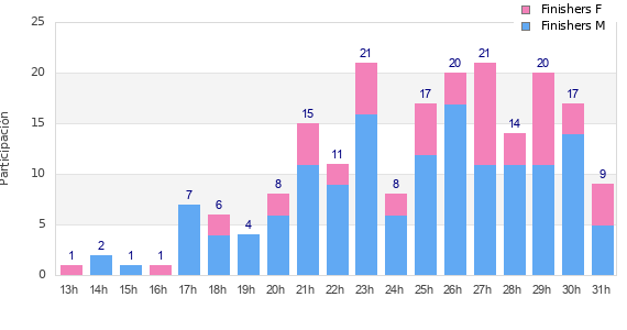 Performance distribution
