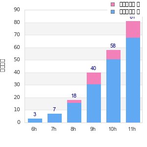 Performance distribution