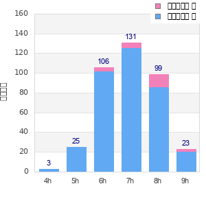 Performance distribution