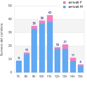 Performance distribution