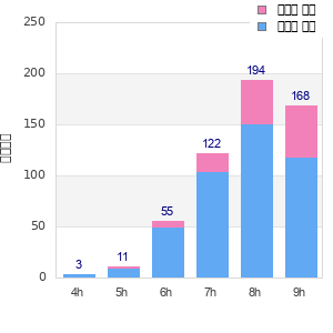 Performance distribution