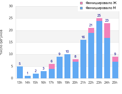 Performance distribution