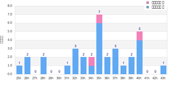 Performance distribution