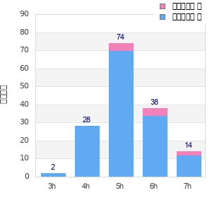 Performance distribution