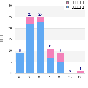Performance distribution