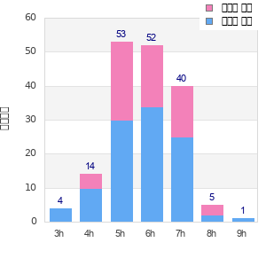 Performance distribution
