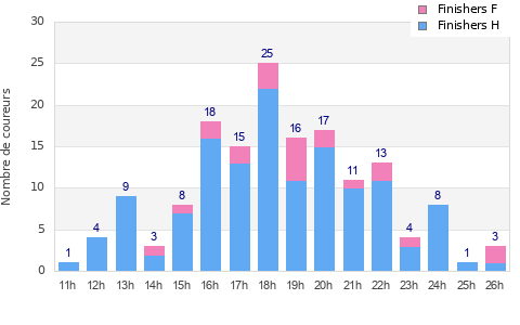Performance distribution