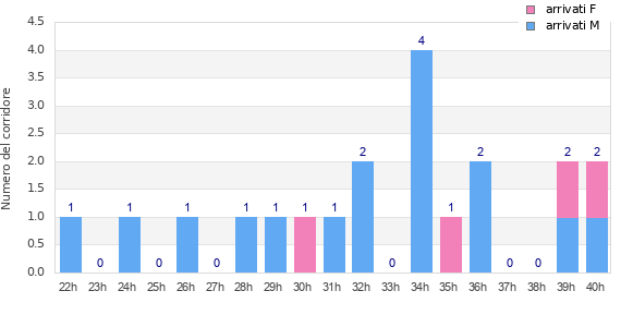 Performance distribution
